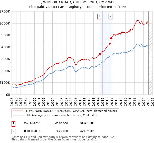 1, WIDFORD ROAD, CHELMSFORD, CM2 9AL: Price paid vs HM Land Registry's House Price Index