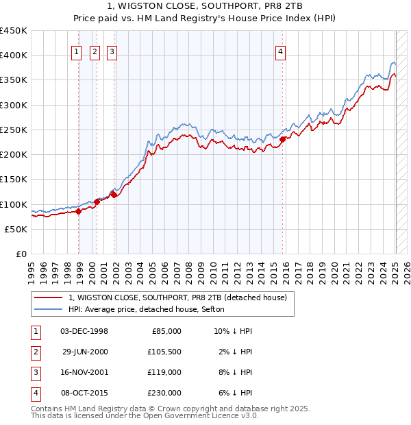 1, WIGSTON CLOSE, SOUTHPORT, PR8 2TB: Price paid vs HM Land Registry's House Price Index