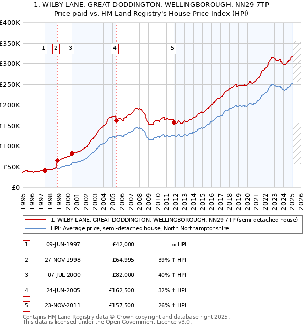 1, WILBY LANE, GREAT DODDINGTON, WELLINGBOROUGH, NN29 7TP: Price paid vs HM Land Registry's House Price Index