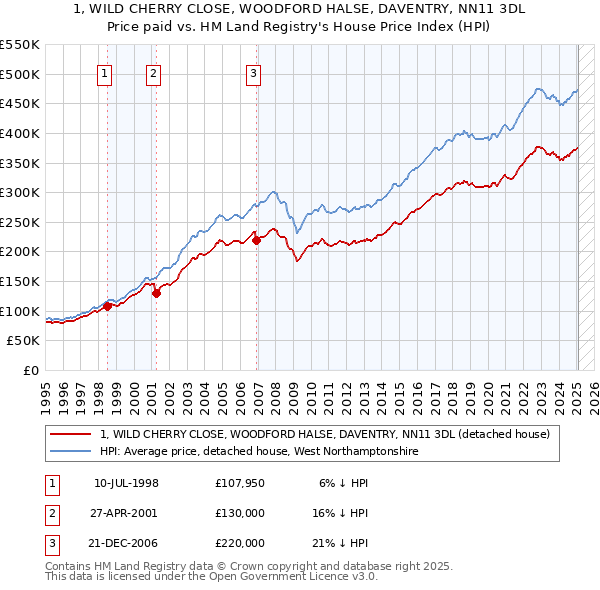 1, WILD CHERRY CLOSE, WOODFORD HALSE, DAVENTRY, NN11 3DL: Price paid vs HM Land Registry's House Price Index