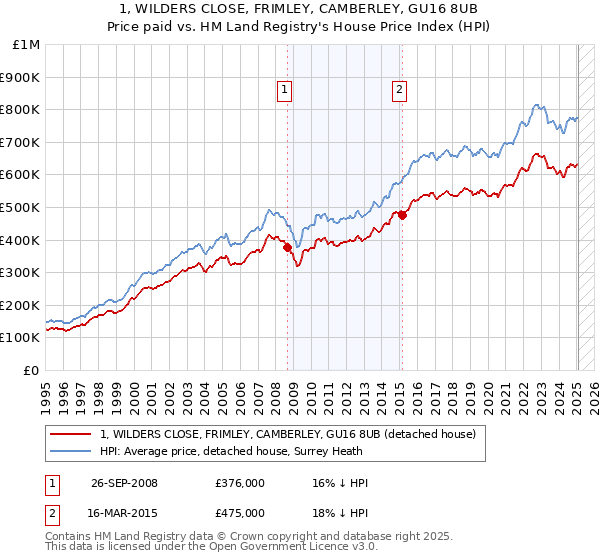 1, WILDERS CLOSE, FRIMLEY, CAMBERLEY, GU16 8UB: Price paid vs HM Land Registry's House Price Index
