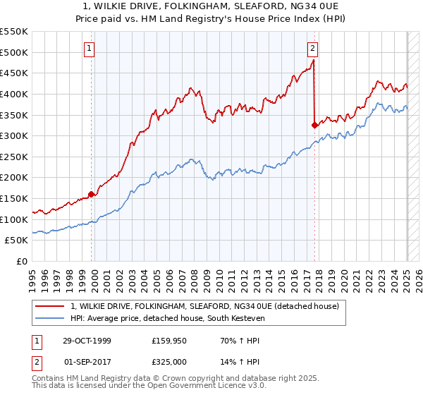 1, WILKIE DRIVE, FOLKINGHAM, SLEAFORD, NG34 0UE: Price paid vs HM Land Registry's House Price Index