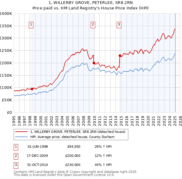 1, WILLERBY GROVE, PETERLEE, SR8 2RN: Price paid vs HM Land Registry's House Price Index