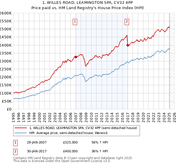 1, WILLES ROAD, LEAMINGTON SPA, CV32 4PP: Price paid vs HM Land Registry's House Price Index