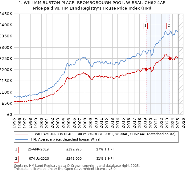 1, WILLIAM BURTON PLACE, BROMBOROUGH POOL, WIRRAL, CH62 4AF: Price paid vs HM Land Registry's House Price Index