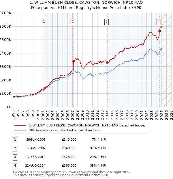 1, WILLIAM BUSH CLOSE, CAWSTON, NORWICH, NR10 4AQ: Price paid vs HM Land Registry's House Price Index