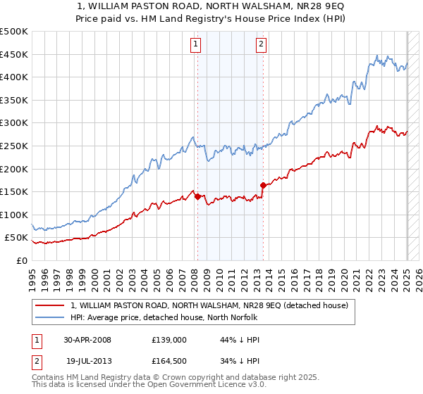 1, WILLIAM PASTON ROAD, NORTH WALSHAM, NR28 9EQ: Price paid vs HM Land Registry's House Price Index