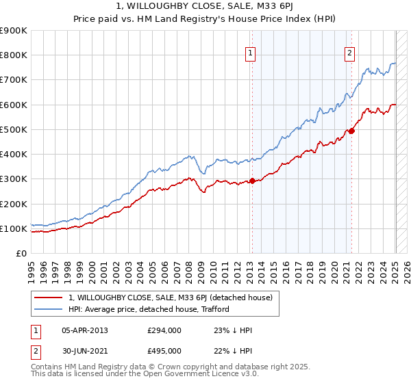 1, WILLOUGHBY CLOSE, SALE, M33 6PJ: Price paid vs HM Land Registry's House Price Index