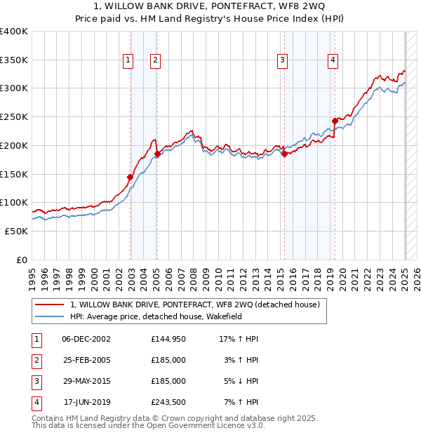1, WILLOW BANK DRIVE, PONTEFRACT, WF8 2WQ: Price paid vs HM Land Registry's House Price Index