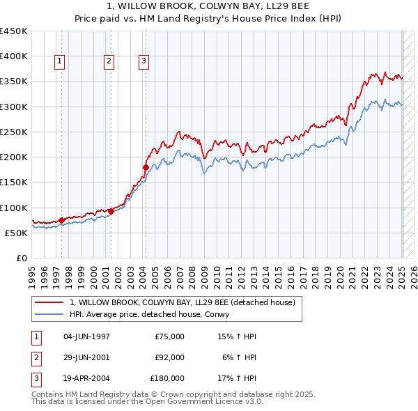 1, WILLOW BROOK, COLWYN BAY, LL29 8EE: Price paid vs HM Land Registry's House Price Index