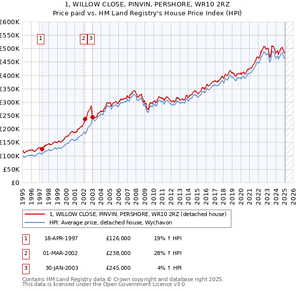 1, WILLOW CLOSE, PINVIN, PERSHORE, WR10 2RZ: Price paid vs HM Land Registry's House Price Index