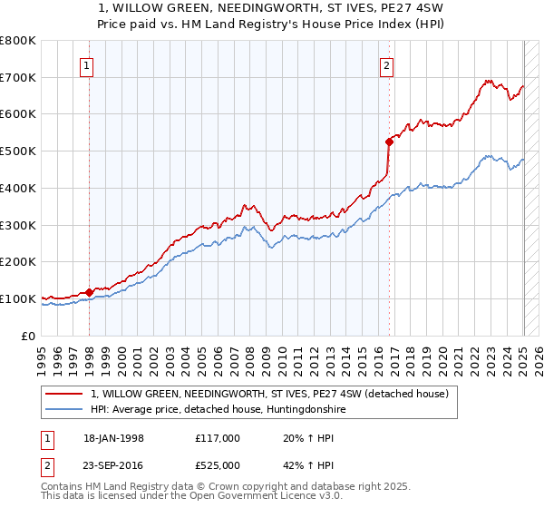 1, WILLOW GREEN, NEEDINGWORTH, ST IVES, PE27 4SW: Price paid vs HM Land Registry's House Price Index