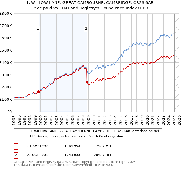 1, WILLOW LANE, GREAT CAMBOURNE, CAMBRIDGE, CB23 6AB: Price paid vs HM Land Registry's House Price Index