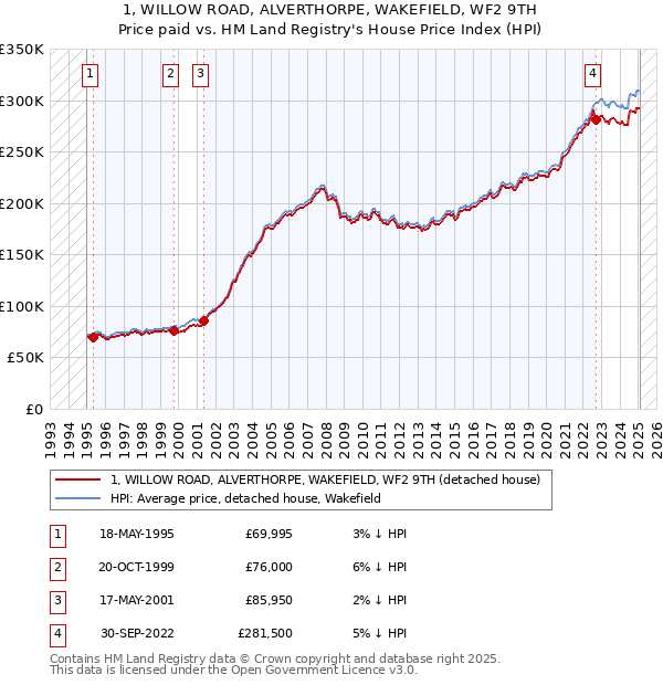 1, WILLOW ROAD, ALVERTHORPE, WAKEFIELD, WF2 9TH: Price paid vs HM Land Registry's House Price Index
