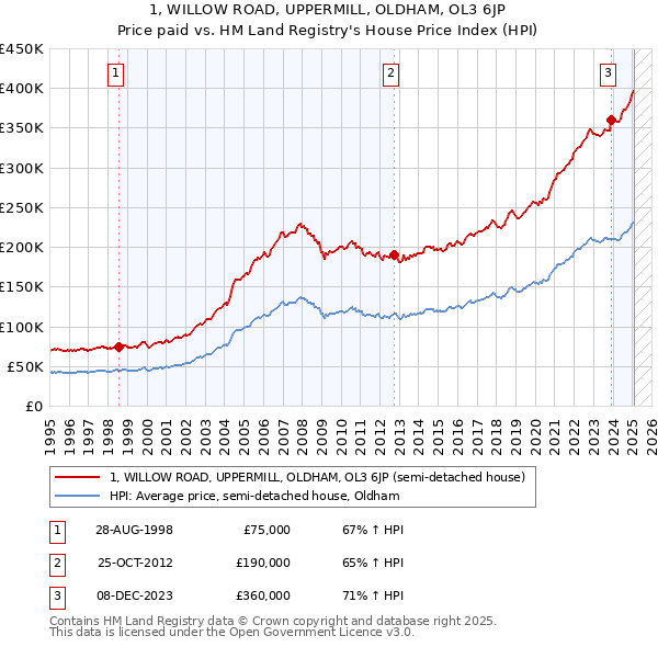 1, WILLOW ROAD, UPPERMILL, OLDHAM, OL3 6JP: Price paid vs HM Land Registry's House Price Index