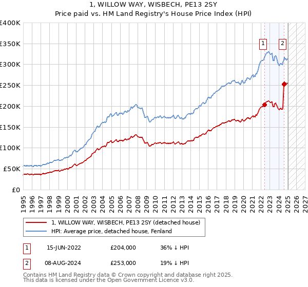 1, WILLOW WAY, WISBECH, PE13 2SY: Price paid vs HM Land Registry's House Price Index