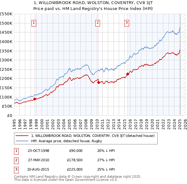 1, WILLOWBROOK ROAD, WOLSTON, COVENTRY, CV8 3JT: Price paid vs HM Land Registry's House Price Index