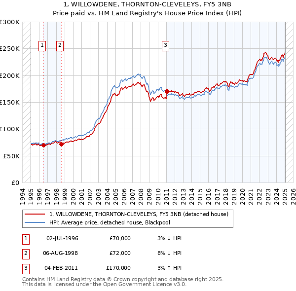 1, WILLOWDENE, THORNTON-CLEVELEYS, FY5 3NB: Price paid vs HM Land Registry's House Price Index