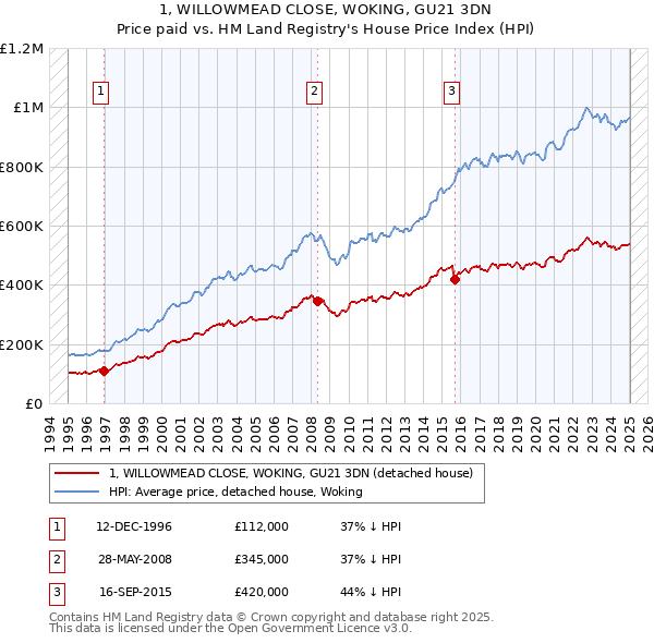 1, WILLOWMEAD CLOSE, WOKING, GU21 3DN: Price paid vs HM Land Registry's House Price Index
