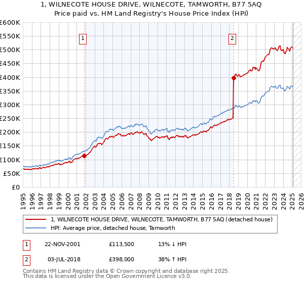 1, WILNECOTE HOUSE DRIVE, WILNECOTE, TAMWORTH, B77 5AQ: Price paid vs HM Land Registry's House Price Index