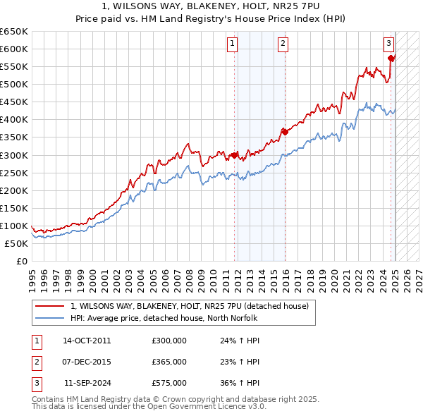 1, WILSONS WAY, BLAKENEY, HOLT, NR25 7PU: Price paid vs HM Land Registry's House Price Index