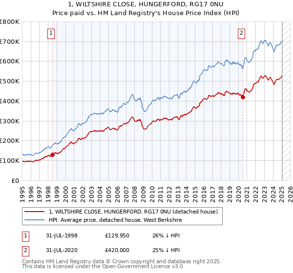 1, WILTSHIRE CLOSE, HUNGERFORD, RG17 0NU: Price paid vs HM Land Registry's House Price Index