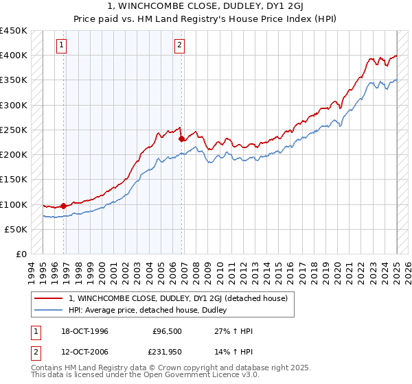 1, WINCHCOMBE CLOSE, DUDLEY, DY1 2GJ: Price paid vs HM Land Registry's House Price Index