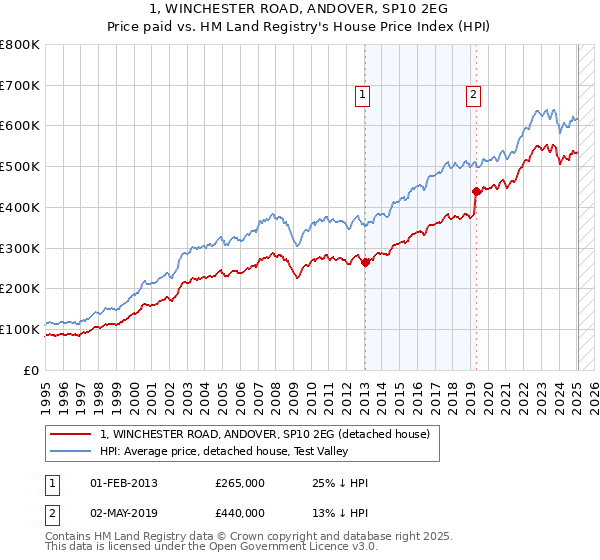 1, WINCHESTER ROAD, ANDOVER, SP10 2EG: Price paid vs HM Land Registry's House Price Index