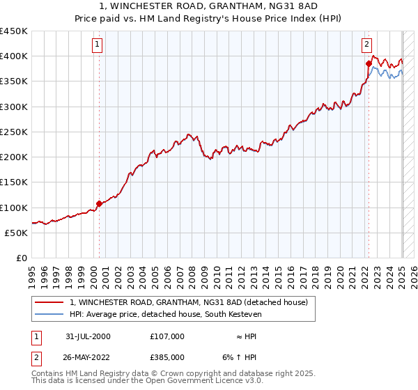 1, WINCHESTER ROAD, GRANTHAM, NG31 8AD: Price paid vs HM Land Registry's House Price Index