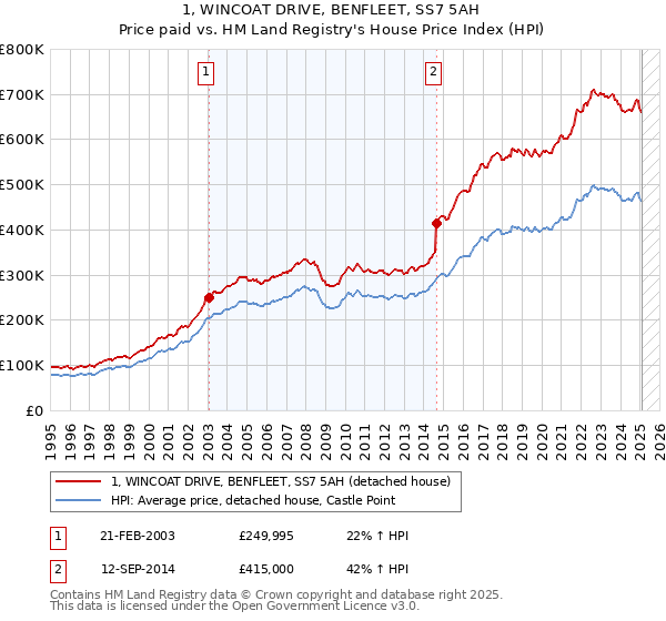 1, WINCOAT DRIVE, BENFLEET, SS7 5AH: Price paid vs HM Land Registry's House Price Index