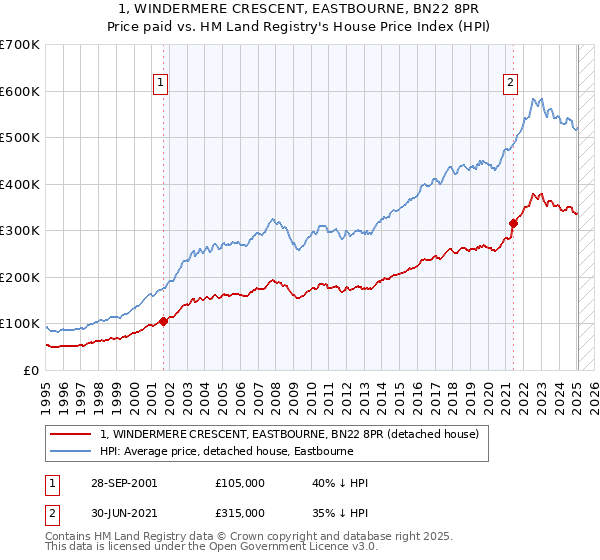 1, WINDERMERE CRESCENT, EASTBOURNE, BN22 8PR: Price paid vs HM Land Registry's House Price Index