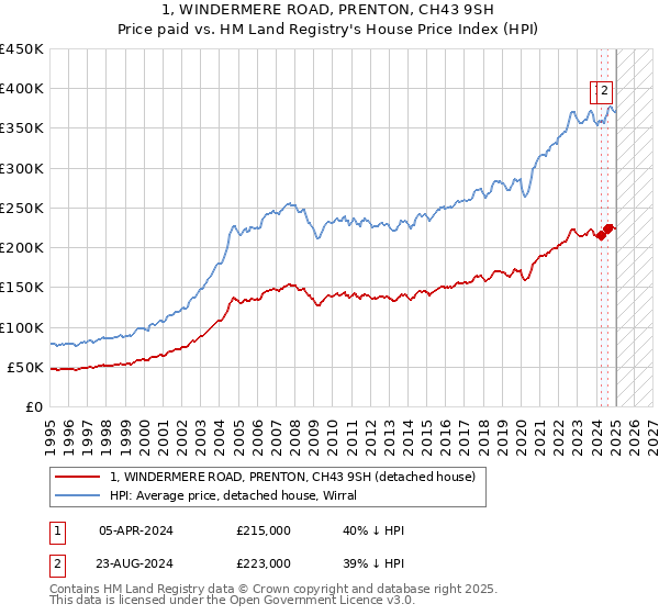 1, WINDERMERE ROAD, PRENTON, CH43 9SH: Price paid vs HM Land Registry's House Price Index