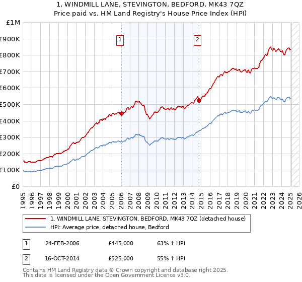 1, WINDMILL LANE, STEVINGTON, BEDFORD, MK43 7QZ: Price paid vs HM Land Registry's House Price Index