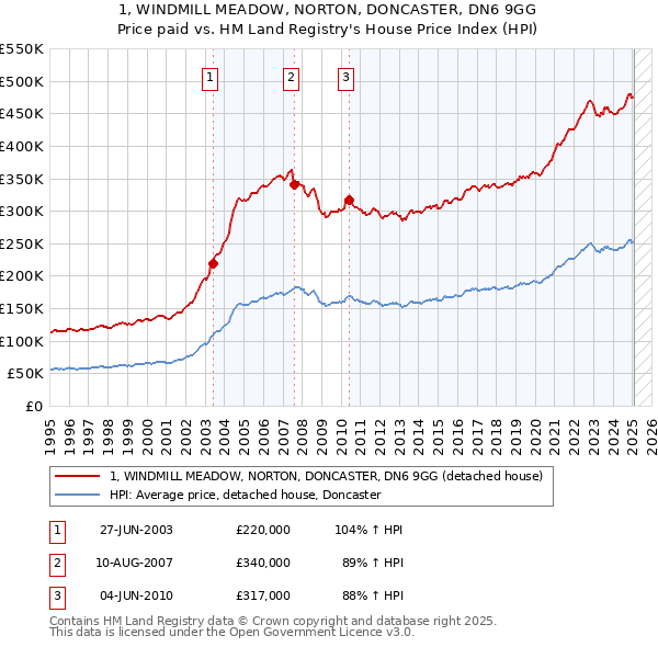 1, WINDMILL MEADOW, NORTON, DONCASTER, DN6 9GG: Price paid vs HM Land Registry's House Price Index