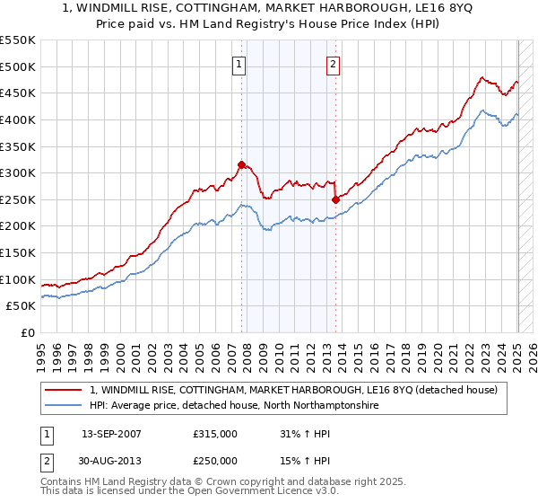 1, WINDMILL RISE, COTTINGHAM, MARKET HARBOROUGH, LE16 8YQ: Price paid vs HM Land Registry's House Price Index