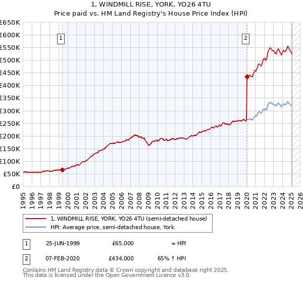1, WINDMILL RISE, YORK, YO26 4TU: Price paid vs HM Land Registry's House Price Index