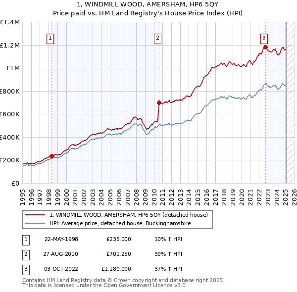 1, WINDMILL WOOD, AMERSHAM, HP6 5QY: Price paid vs HM Land Registry's House Price Index