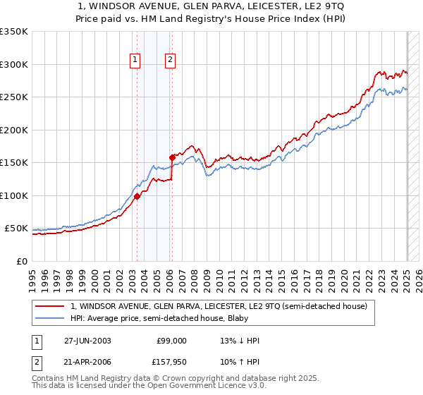 1, WINDSOR AVENUE, GLEN PARVA, LEICESTER, LE2 9TQ: Price paid vs HM Land Registry's House Price Index