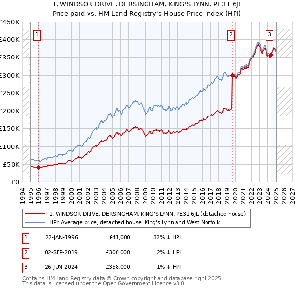 1, WINDSOR DRIVE, DERSINGHAM, KING'S LYNN, PE31 6JL: Price paid vs HM Land Registry's House Price Index