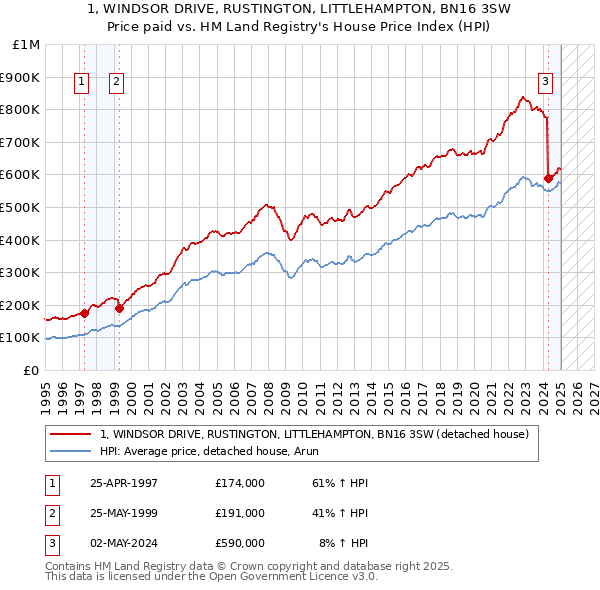 1, WINDSOR DRIVE, RUSTINGTON, LITTLEHAMPTON, BN16 3SW: Price paid vs HM Land Registry's House Price Index