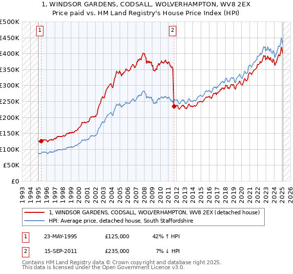 1, WINDSOR GARDENS, CODSALL, WOLVERHAMPTON, WV8 2EX: Price paid vs HM Land Registry's House Price Index