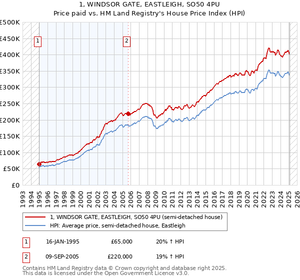 1, WINDSOR GATE, EASTLEIGH, SO50 4PU: Price paid vs HM Land Registry's House Price Index