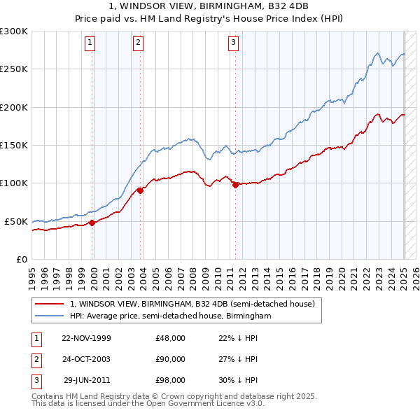 1, WINDSOR VIEW, BIRMINGHAM, B32 4DB: Price paid vs HM Land Registry's House Price Index