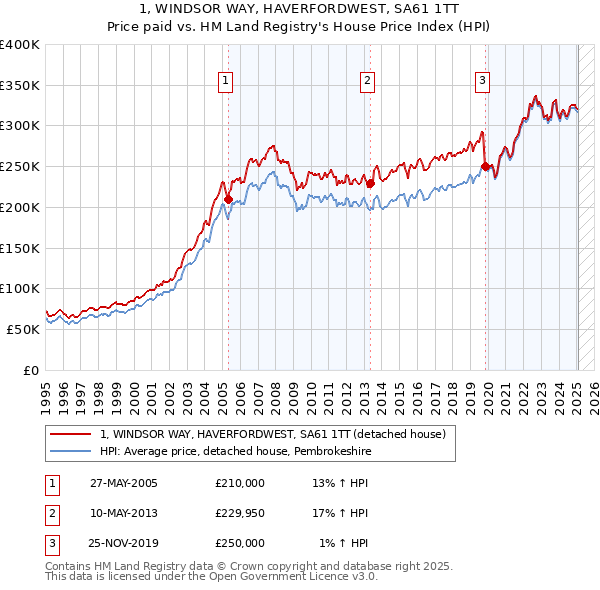 1, WINDSOR WAY, HAVERFORDWEST, SA61 1TT: Price paid vs HM Land Registry's House Price Index