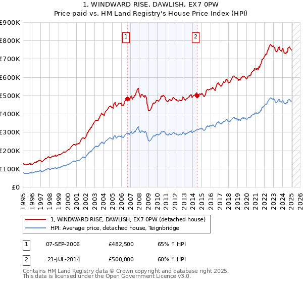 1, WINDWARD RISE, DAWLISH, EX7 0PW: Price paid vs HM Land Registry's House Price Index