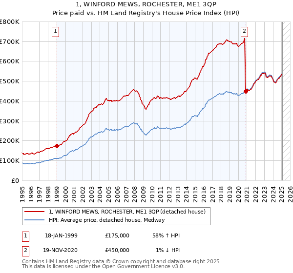 1, WINFORD MEWS, ROCHESTER, ME1 3QP: Price paid vs HM Land Registry's House Price Index