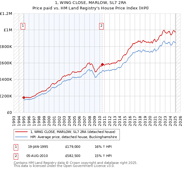 1, WING CLOSE, MARLOW, SL7 2RA: Price paid vs HM Land Registry's House Price Index