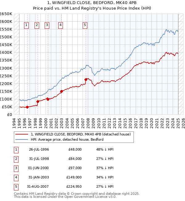 1, WINGFIELD CLOSE, BEDFORD, MK40 4PB: Price paid vs HM Land Registry's House Price Index