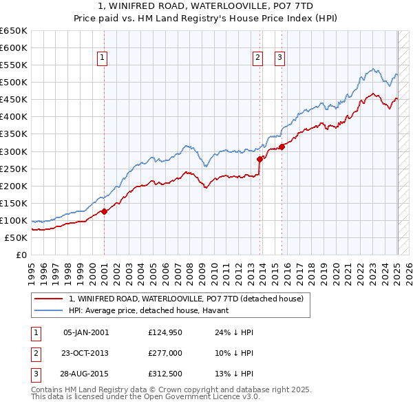 1, WINIFRED ROAD, WATERLOOVILLE, PO7 7TD: Price paid vs HM Land Registry's House Price Index