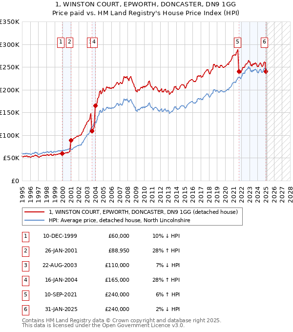 1, WINSTON COURT, EPWORTH, DONCASTER, DN9 1GG: Price paid vs HM Land Registry's House Price Index